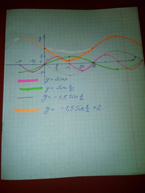 С, 60 , постройте график функции y=-1,5sinx/2+2