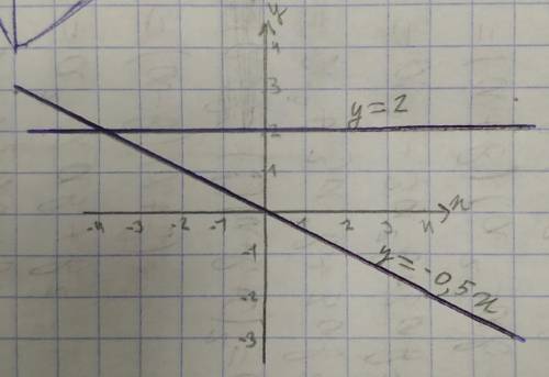Водной системе координат постройте графики функций а) у= -0.5х б)у=2 с рисунком, !