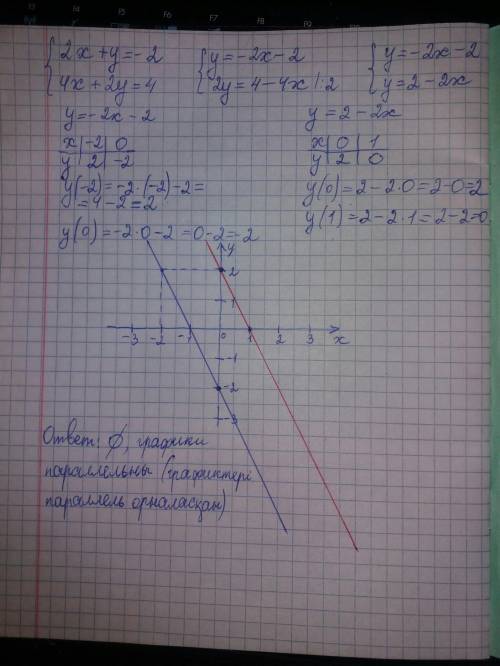 - теңдеулер жүйесін графиктік тәсілмен шешіңіз: 2x+y= -24х +2y = 4​