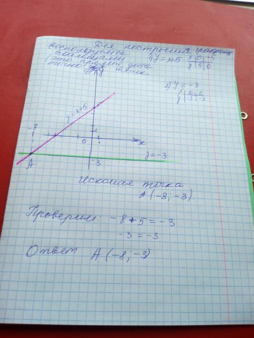 Постройте график линейных функций: y=x+5 и y= -3, укажите координаты точки их пересечения.​