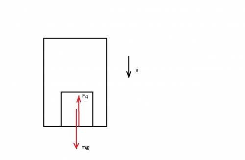 Груз массой m = 0,15 т лежит на дне кабины опускающегося лифта и давит на его дно с силой, модуль ко