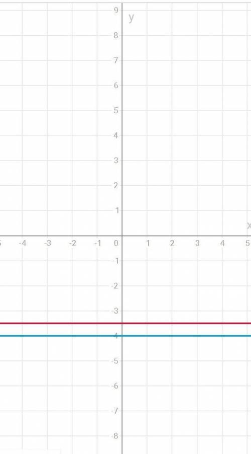 Водной и той же системе координат постройте графики функций а) y=3,5 б) y=-4