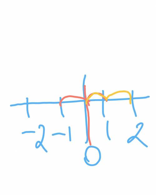 Между какими соседними целами числами на координатной прямой ,расположено число 0,1? прям покажите