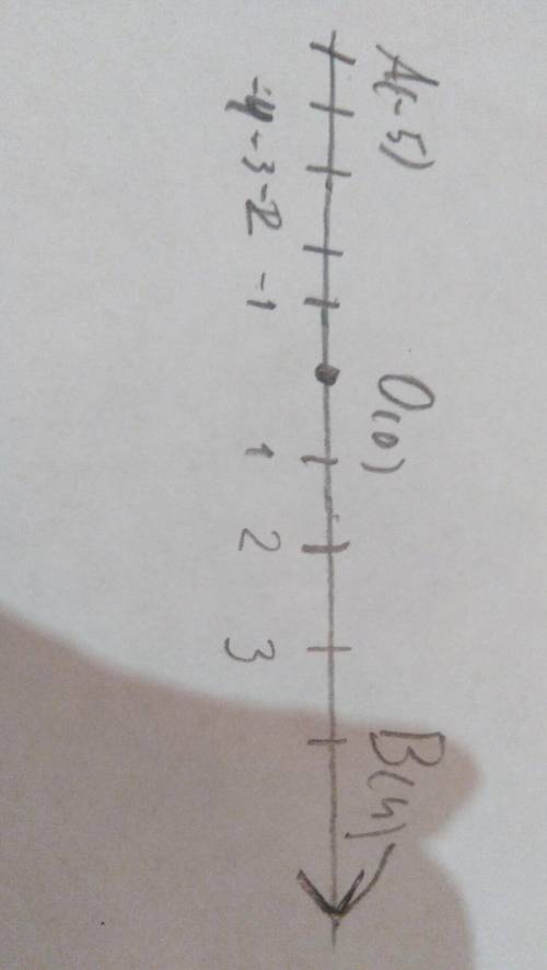 Изобразите на координатной оси точки о(0) a(-5) в(4)