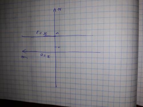 Як побудувати графік функції: x=3?