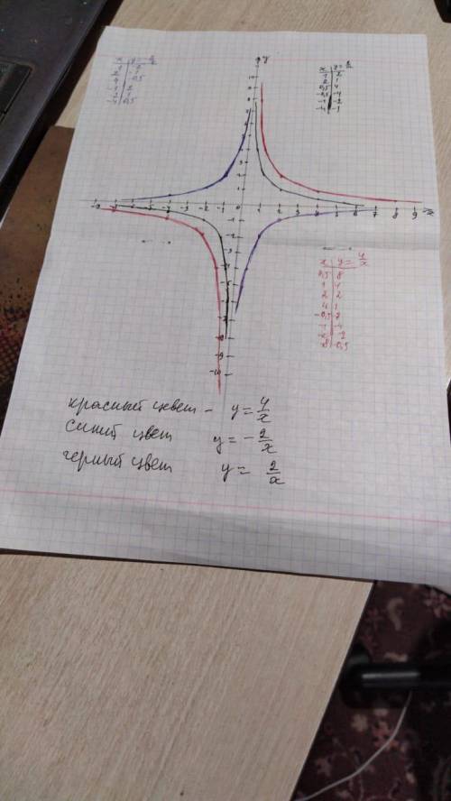 Постройте в одной координатной плоскости графики функций ​ 34