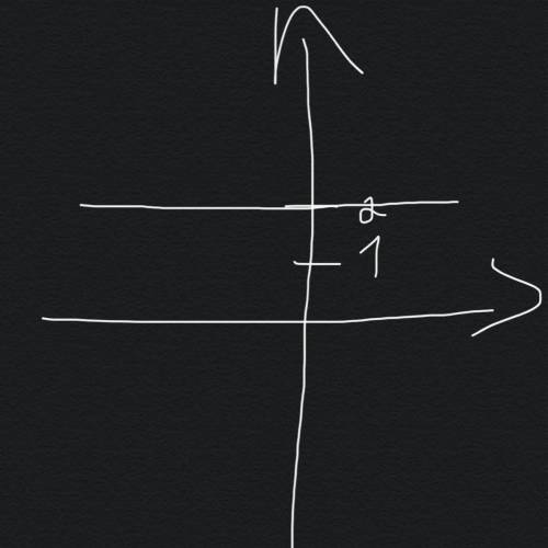 3.51. постройте график функцин1) у = 2; (2) y = – 2; 3) у = 0; (4) y = -3.​