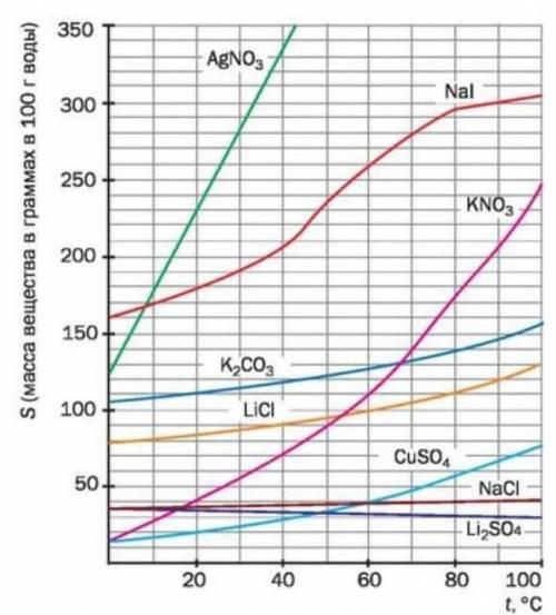 35 . , 1. требуется рассчитать массу нитрата серебра, которую при 10 ° c нужно растворить в вроде д