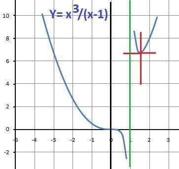 Исследовать функцию и построить её график y=x³/x-1 (найти область определения d(f), выяснить чётност