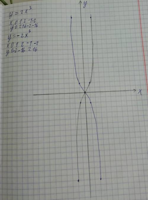 Постройте в одной координатной плоскости график функций y=2x³ y=-2x³​