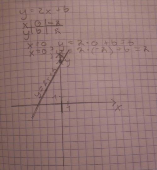 Постройте график линейной функции: у= 2x + 6, ​