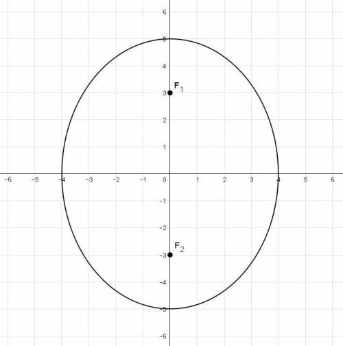 \frac{x^2}{16}+\frac{y^2}{25}=1