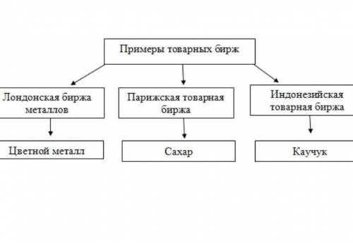 Примеры товаров фондовой биржи