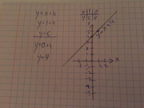 Построить график функции y=x+4​