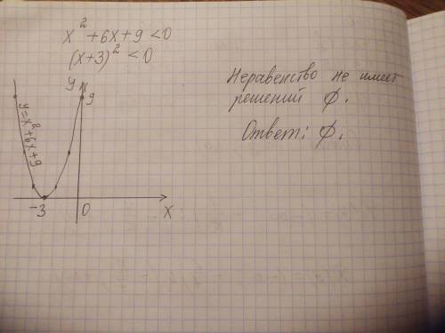 Решите неравенство: x2+6x+9< 0 график обязательно. объяснение