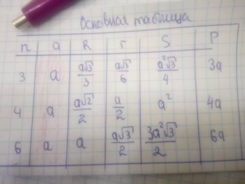 50 .расскажите, , по теме правильные многоугольники, в таблице, где можно найти a, r, r, s, p впис