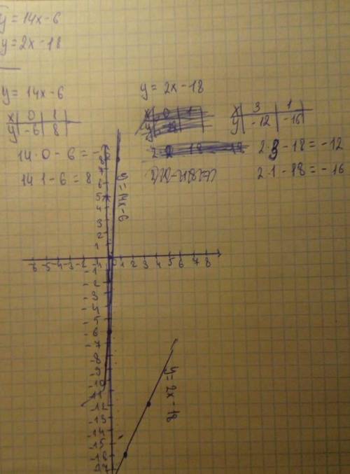 Решите графически систему уравнении у=14х-6 и у=2х-18​