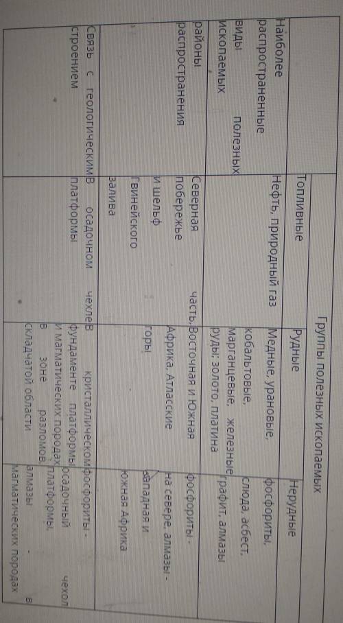 1какие полезные ископаемые встречаются на данной территории и где они встречаются ? ( африка ) 2 об