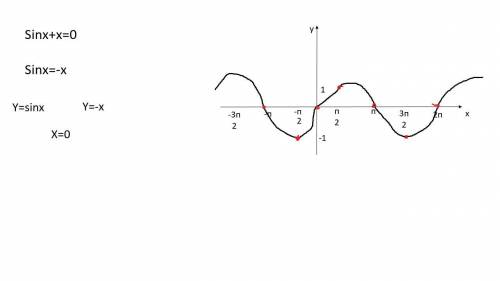 Решите графически уравнение sinx+x=0