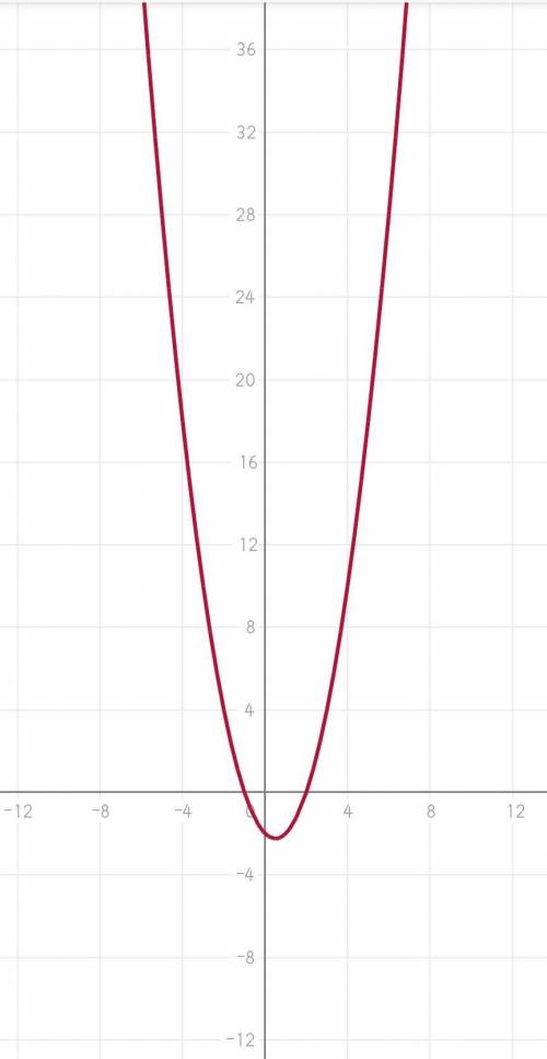 начертить график функции с таблицей y= x²-4+3 y= x²-6x-9 y= x²-x-2