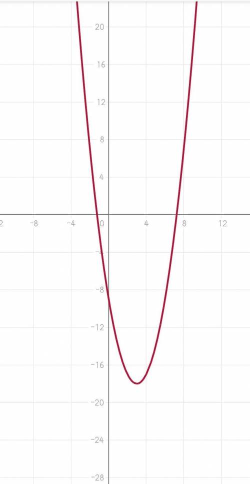 начертить график функции с таблицей y= x²-4+3 y= x²-6x-9 y= x²-x-2