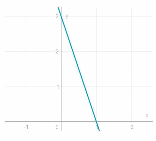 Y=-3x+3 можно с решением как можно понятнее