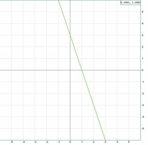 Как построить график функции y=-3x+3 как можно понятнее
