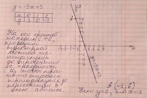 А) постройте график функции y=-3x+3.б) укажите с графика при каком значении x значение y=6