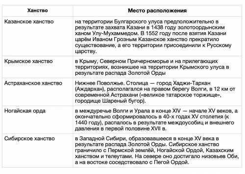 Место расположения: казанское ханство, крымское ханство, астраханское ханство, ногайская орда, сибир