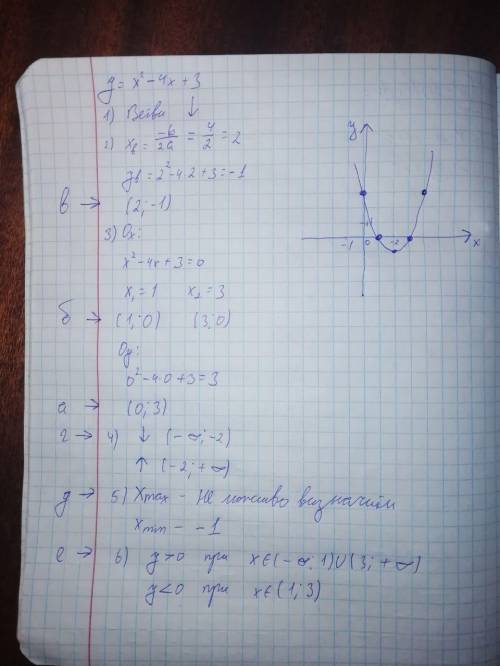 Постройте график функции y=x^2-4x+3. укажите: а) точку пересечения графика с осью y; б) нули функции