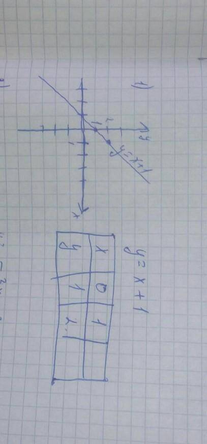 Постройте график линейной функции: 1) а) у＝х+1; б) у＝-3х-3; в) у＝4х-6 2) а) у ＝-1/2х+1; б) у-0,4х+2