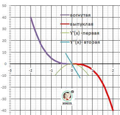 Постройте в одной координатной плоскости графики функций у=-5x3 ​