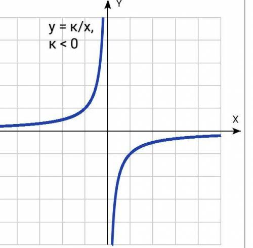 Определите знак кооффициэнта k , если график функции y＝k/x располжен в: 1) 1 и 3 2) 2 и 4 координатн