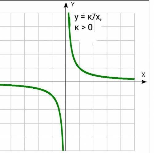 Определите знак кооффициэнта k , если график функции y＝k/x располжен в: 1) 1 и 3 2) 2 и 4 координатн