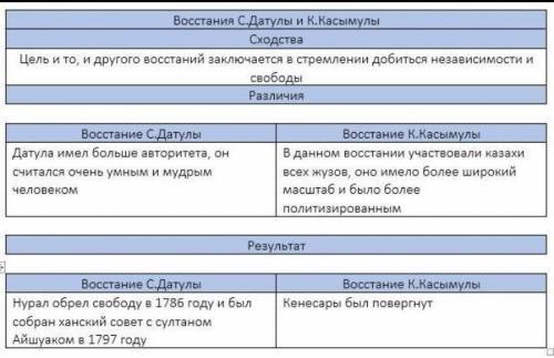 2. заполните сравнительную таблицу о характере национально-освободительных восстаний. восстания c. д