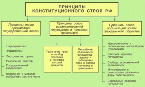 1. сколько конституций было в нашего государства, в каком году они были приняты? когда приняли конст