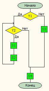 Составьте блок-схему для фрагмента алгоритма: если условия y1 топока условия у2 повторять нцсерия ко