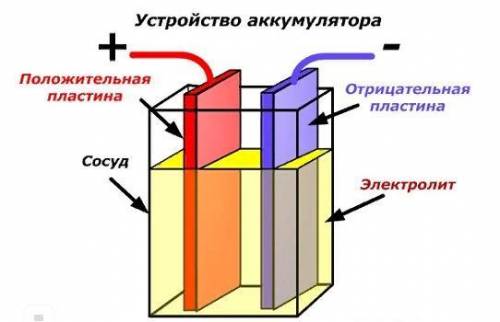 Кратко как устроен аккумулятор? (8 класс)