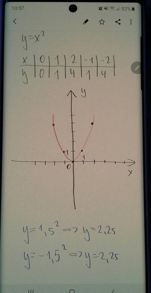 Постройте график функции y=x во 2 степени. с графикафункции определите значение у при х= 1,5; х= -1,