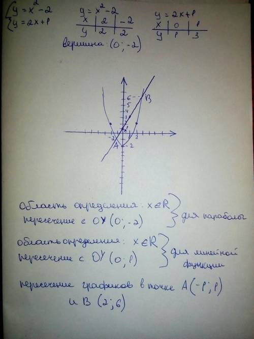 решите систему уравнений. (графический у = х^2 - 2 { у = 2х + 1