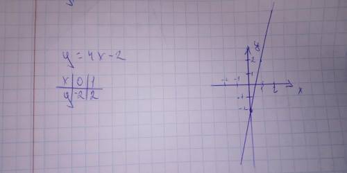 Постройте график функции y=4x-2