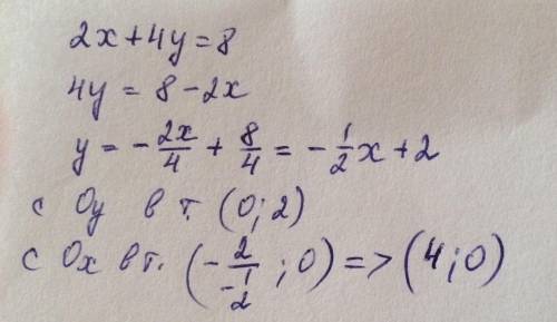 Найти точки пересечения координат с осями2х+4у=8​