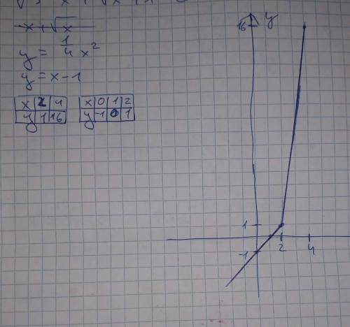 реши графически систему уравнений {y=1/4x^2 y=x-1