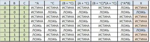 то что я обвела красным,для этого выражения,построить логическую схему!