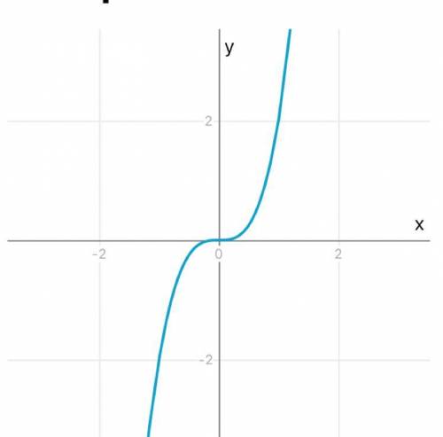 Y= 2x в 3 степини нужно построить кубическую параболу нужно​