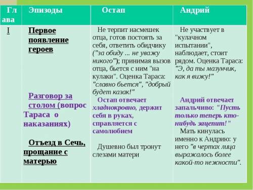 Сравнительная характеристика остапа и андрия с первой по третью главу. повесть тарас бульба​