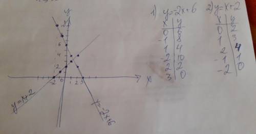 Постройте график функциийу=-2x+6,y=-3,y=x+2 в одной координатной плоскости​