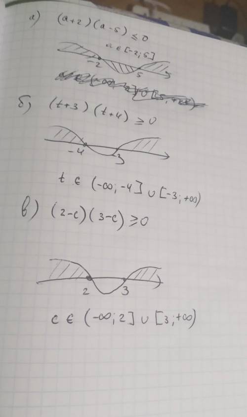 Решите неравенство: а) (a+2)(a-5)≤0; б) (t+3)(t+4)≥0; в) (2-c)(3-c)≥0.