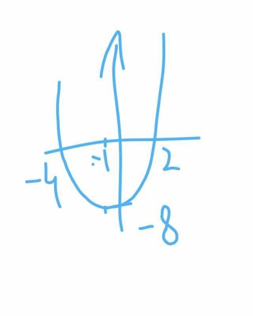 Постройте график фугкции y=x^2+2x-8​