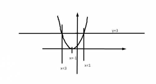 Неравенству x^2> 2-2x решенному графическим методом, удовлетворяют значения принадлежащие интерва